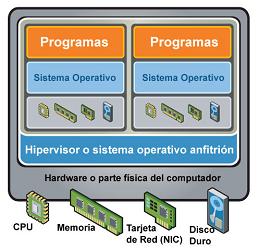 Definición de Virtualización