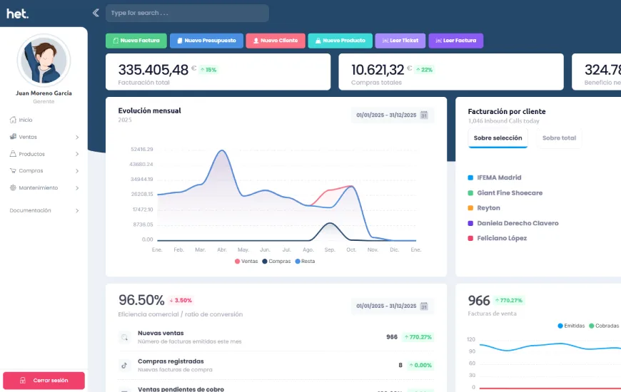 Panel de Het Manager con la facturaci&oacute;n, las compras y la evoluci&oacute;n mensual de ventas